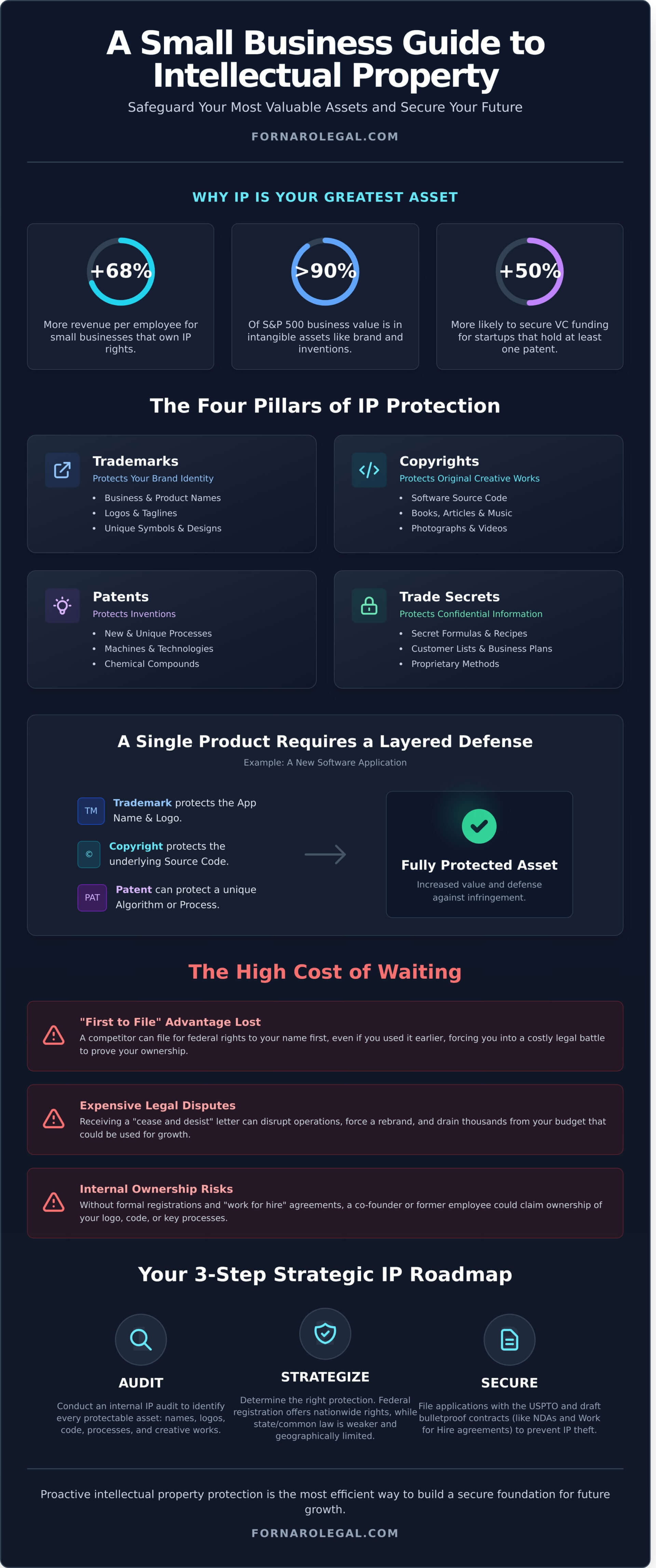 Intellectual Property Protection for Small Business: The 2026 Florida Guide - Infographic